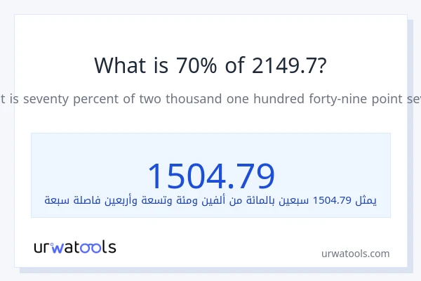 ما هي نسبة 70% من 2149.7؟