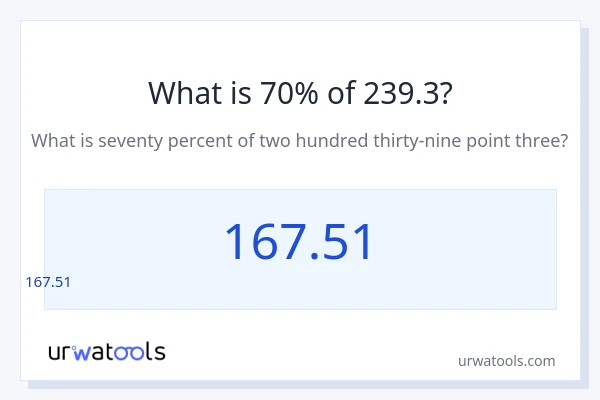 239.3 లో 70% ఎంత?