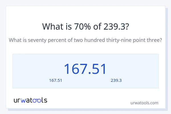70% ของ 239.3 คือเท่าไร?