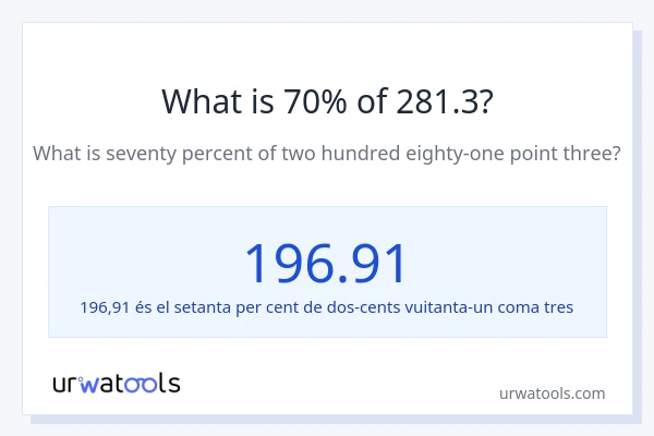 Quin és l'70% de 281.3?