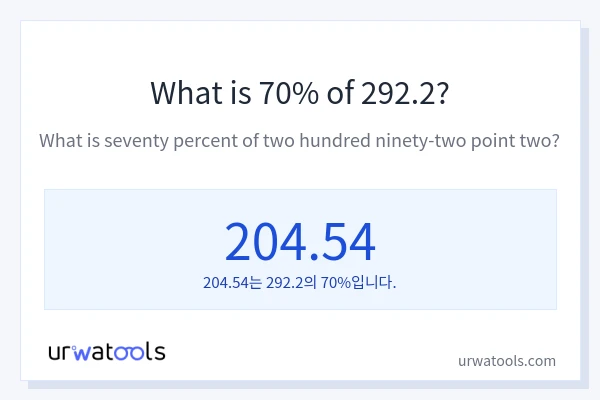 292.2의 70%는 얼마입니까?