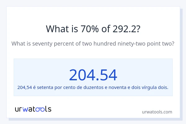 Qual é o valor de 70% de 292.2?