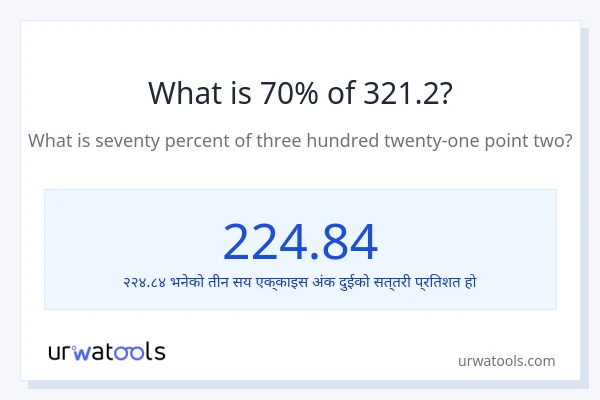 321.2 को 70% कति हुन्छ?
