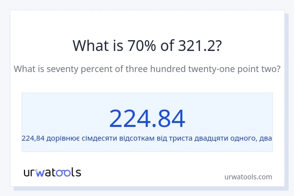 Що становить 70% від 321.2?