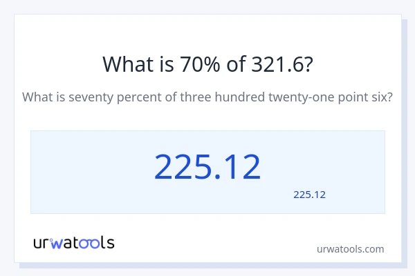 321.6 کا 70% کیا ہے؟