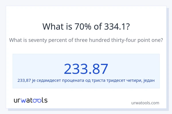 Колико је 70% од 334.1?