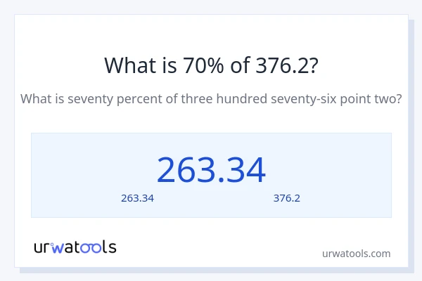 70% ของ 376.2 คือเท่าไร?