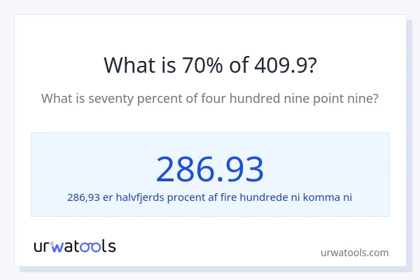Hvad er 70% af 409.9?