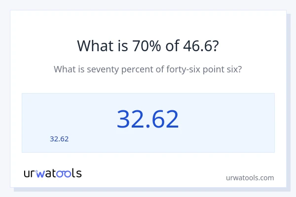 46.6 లో 70% ఎంత?