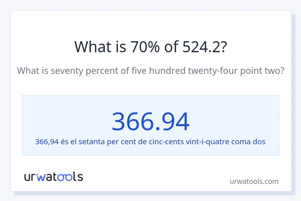 Quin és l'70% de 524.2?