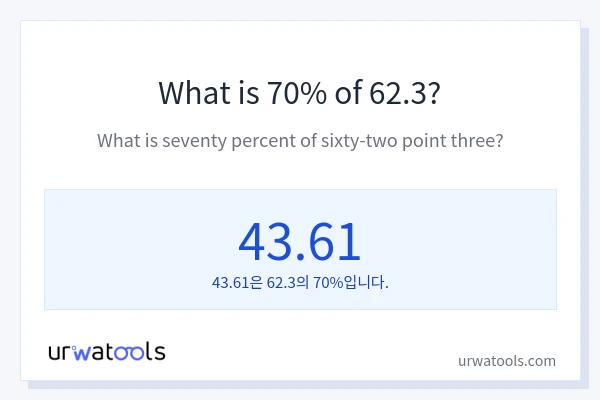 62.3의 70%는 얼마입니까?