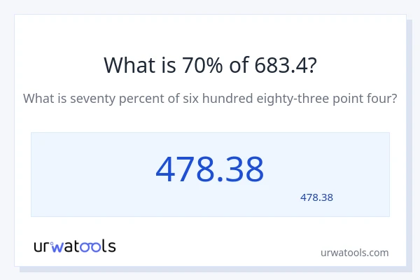 683.4 کا 70% کیا ہے؟