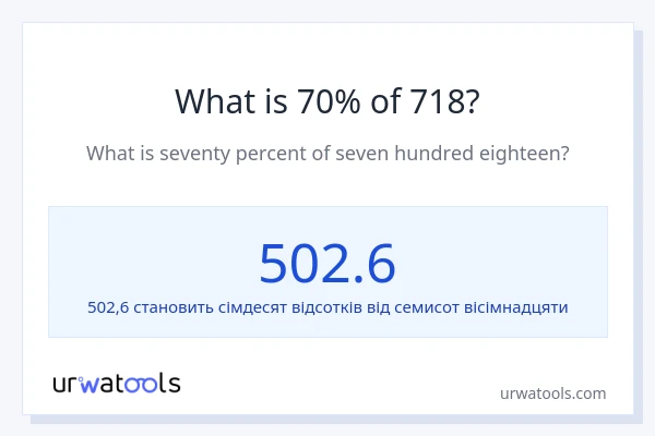 Що становить 70% від 718?