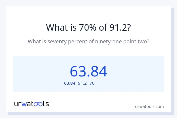 91.2の70%は何ですか?