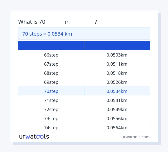 جدول 70 مراحل تا کیلومتر