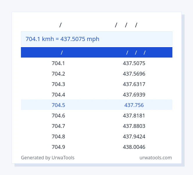 704.1 കിലോമീറ്റർ/മണിക്കൂർ മുതൽ മൈൽ/മീ/മീ/മീ വരെയുള്ള പട്ടിക