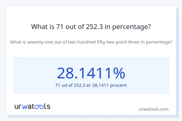What is 71 out of 252.3 in percentage?