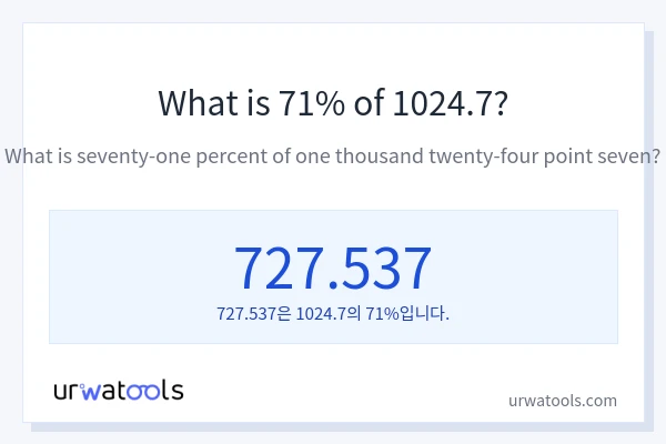 1024.7의 71%는 얼마입니까?