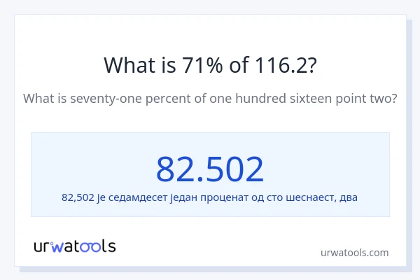 Колико је 71% од 116.2?