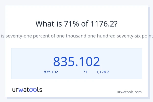 71% ของ 1176.2 คือเท่าไร?