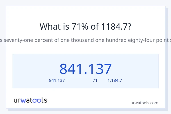 71% ของ 1184.7 คือเท่าไร?