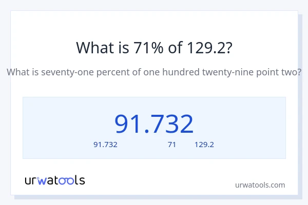 71% ของ 129.2 คือเท่าไร?