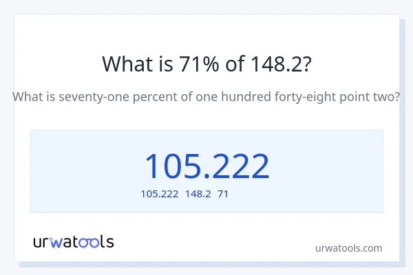 148.2の71%は何ですか?