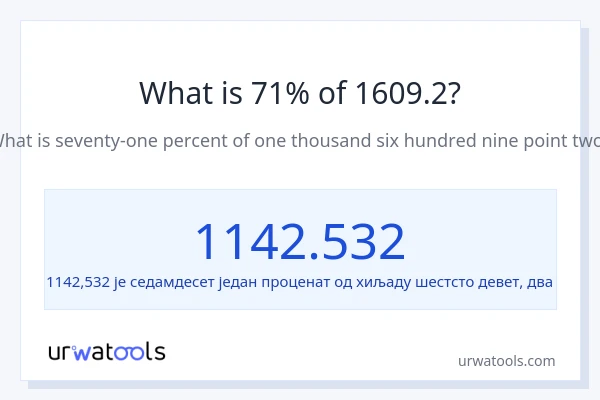 Колико је 71% од 1609.2?