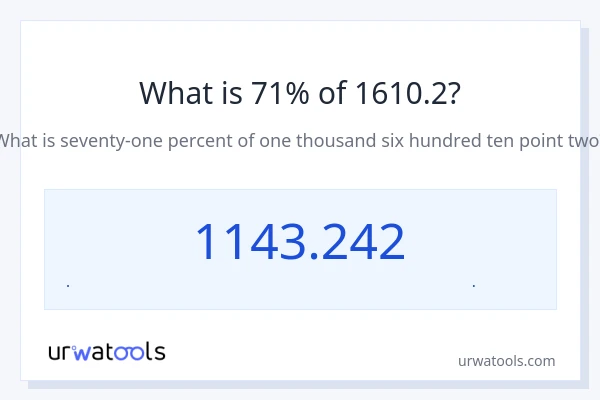 71% از 1610.2 چقدر است؟