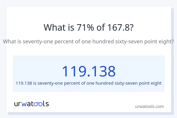 What is 71% of 167.8?