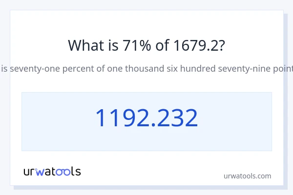 1679.2 യുടെ 71% എന്താണ്?