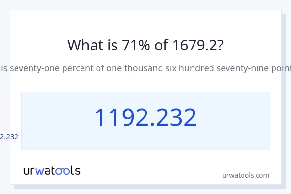 1679.2 లో 71% ఎంత?
