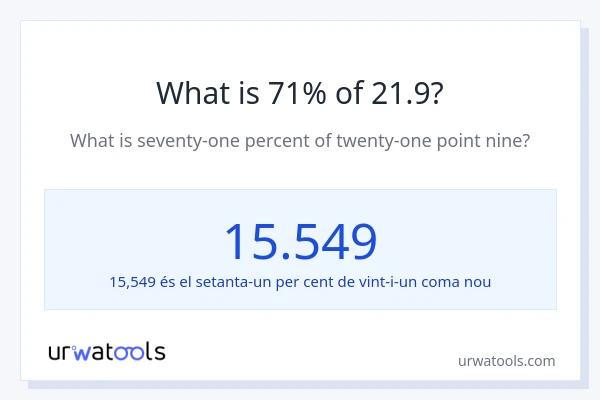 Quin és l'71% de 21.9?