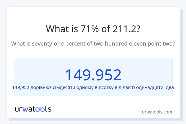 Що становить 71% від 211.2?