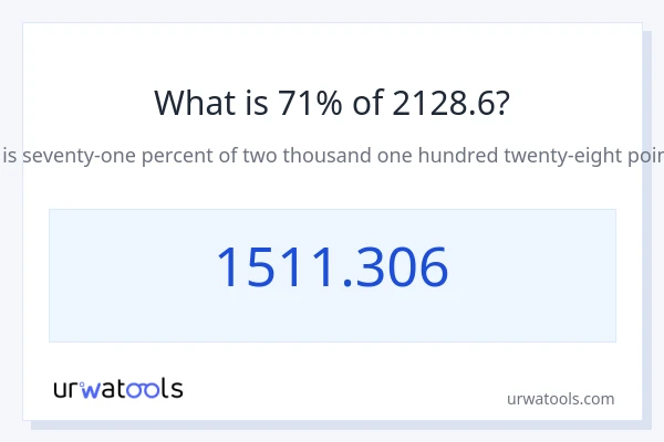 2128.6 യുടെ 71% എന്താണ്?