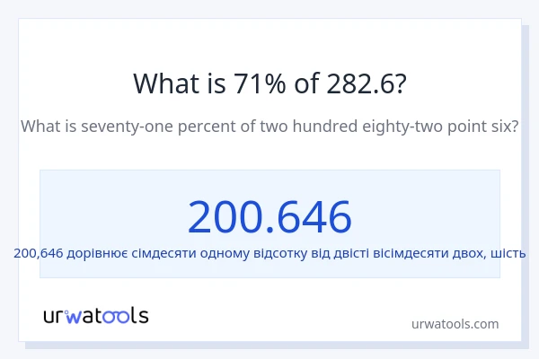Що становить 71% від 282.6?