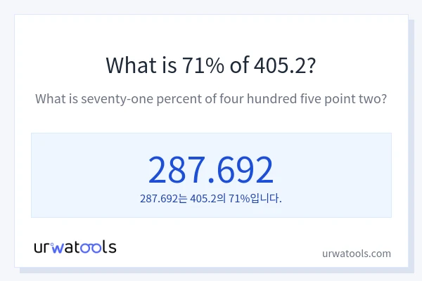 405.2의 71%는 얼마입니까?