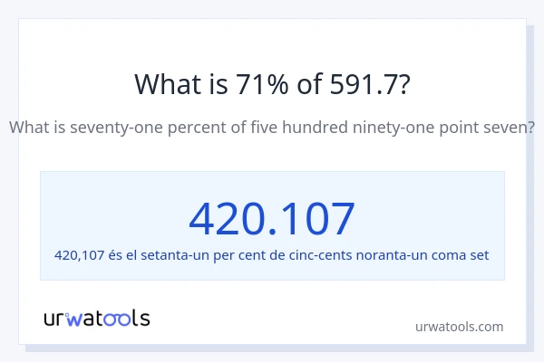 Quin és l'71% de 591.7?