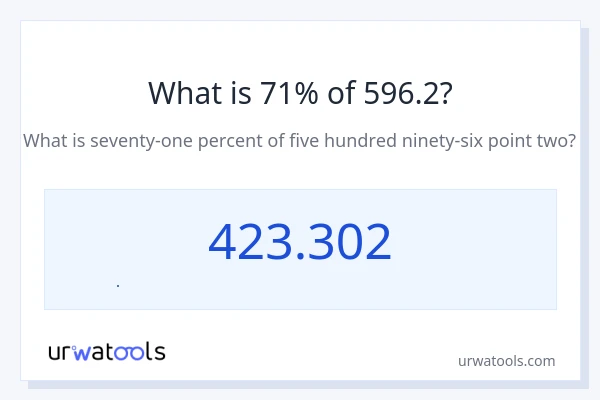 596.2 এর 71% কত?