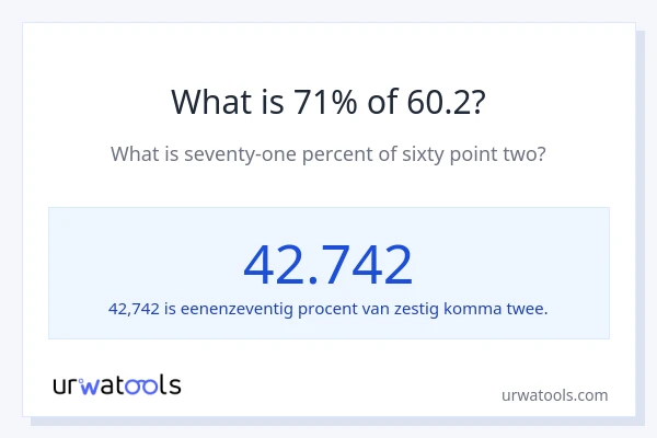 Wat is 71% van 60.2?