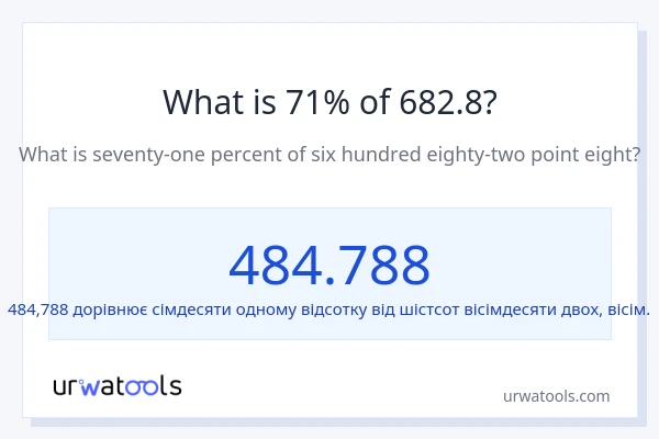 Що становить 71% від 682.8?
