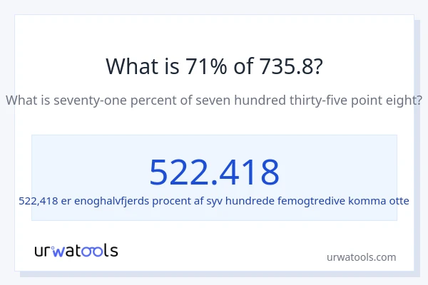 Hvad er 71% af 735.8?