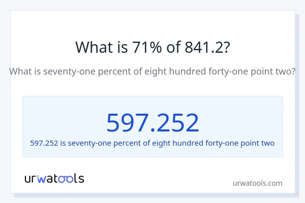 What is 71% of 841.2?