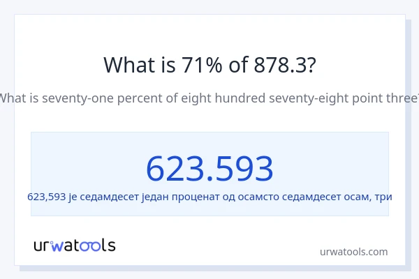 Колико је 71% од 878.3?