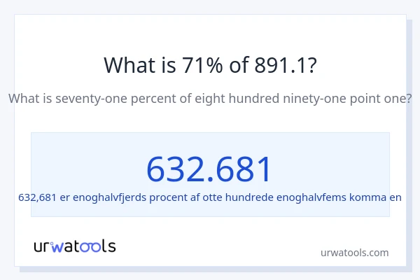 Hvad er 71% af 891.1?