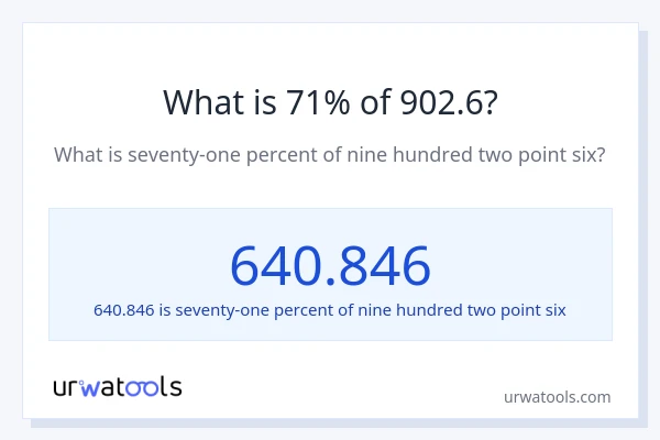What is 71% of 902.6?