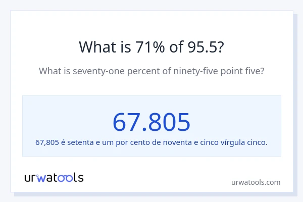 Qual é o valor de 71% de 95.5?