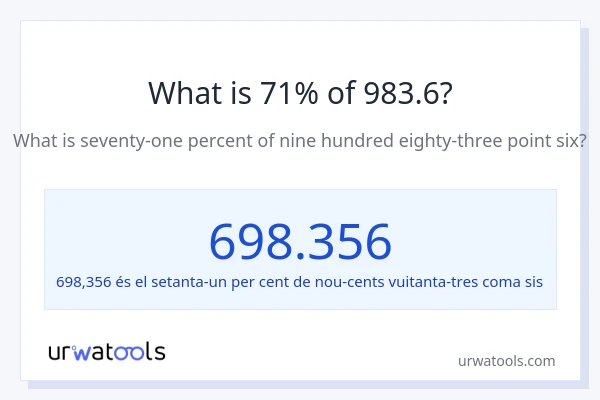 Quin és l'71% de 983.6?