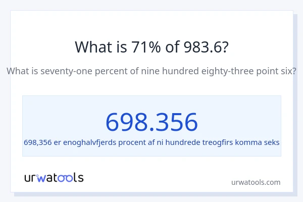 Hvad er 71% af 983.6?