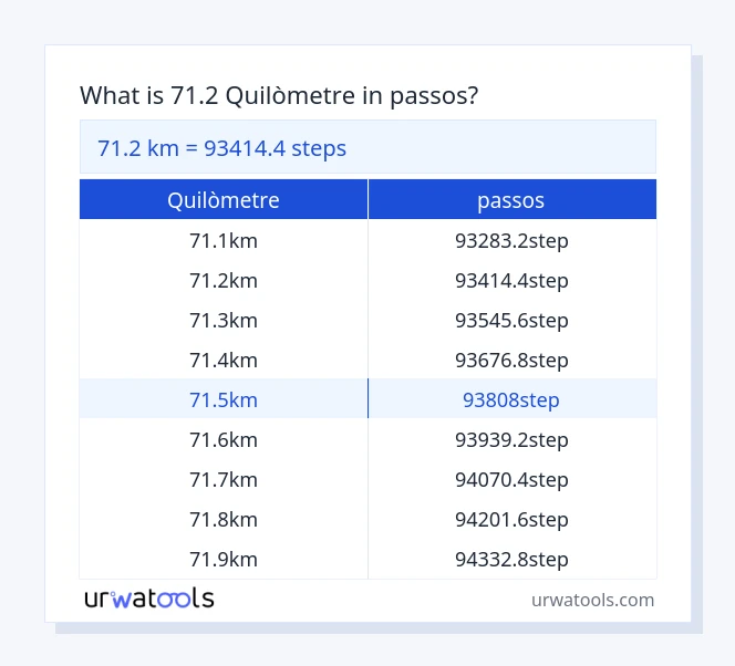 Taula 71.2 quilòmetre a passos